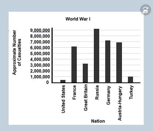 1. Use the graph to answer the following question: Which side—the Allied Powers or-example-1