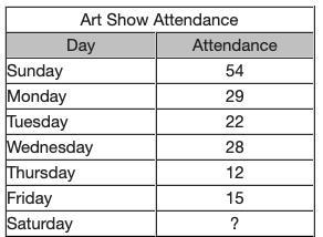 The table shows the attendance at the art show for the past week. What does the attendance-example-1