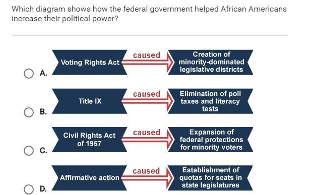 Which diagram shows how the federal government helped African Americans increase their-example-1