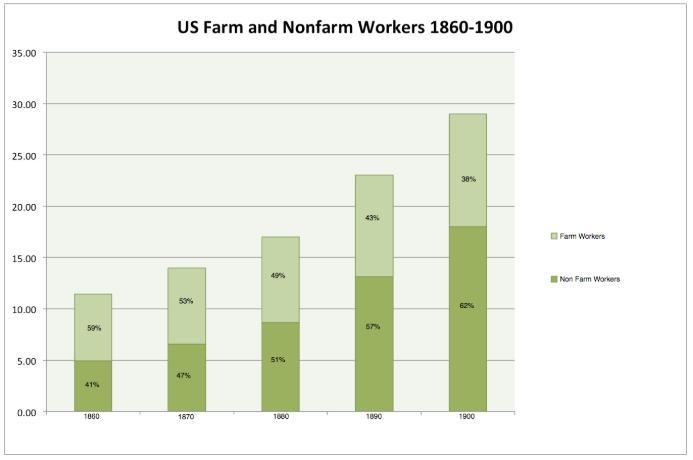 Did the percentage of Farm workers increase or decrease leading to the 1900s? (1 point-example-1