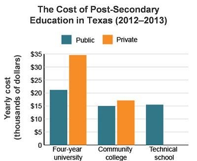 This graph compares the total cost of attending educational institutions in Texas-example-1