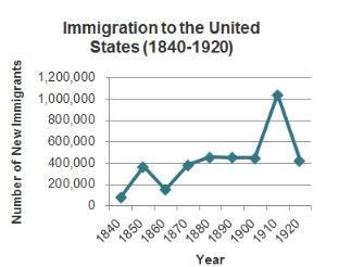 The chart shows immigration to the United States between 1840 and 1920. (Picture) Which-example-1