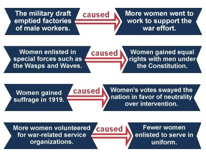 Which diagram illustrates a cause-and-effect relationship on the home front during-example-1