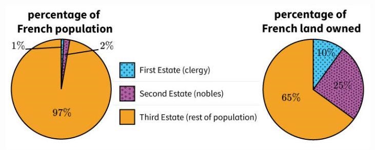 The pie charts illustrate information about pre-revolutionary French society. Which-example-1