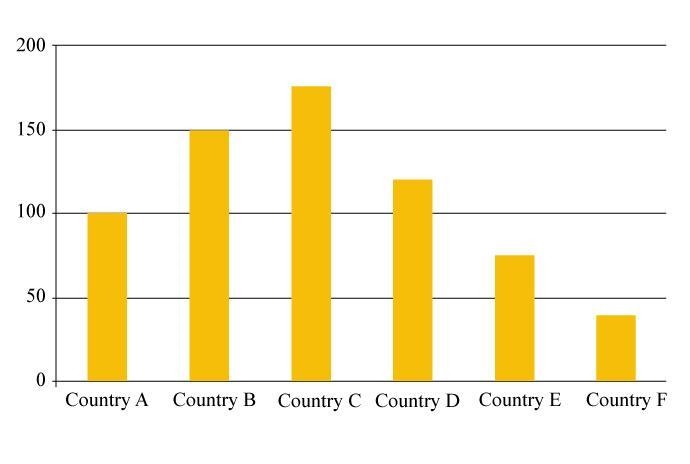 This graph shows the income (in millions) that six countries earn through exports-example-1