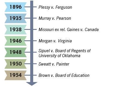 In which year did civil rights activists take an important step toward the eventual-example-1