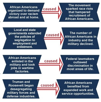 Which diagram illustrates a cause-and-effect relationship on the home front during-example-1