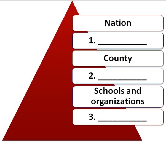 Which of the following correctly completes box #2 in the chart above? A. city B. state-example-1