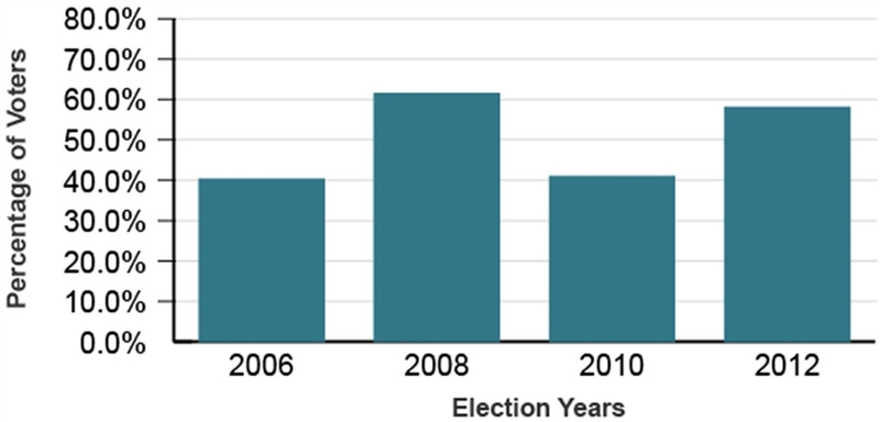 Look at the information in this bar graph. Based on this graph, what conclusion can-example-1