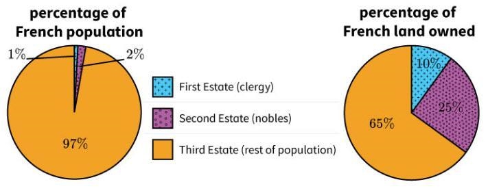 The pie charts illustrate information about pre-revolutionary French society. Which-example-1