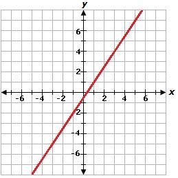 Which statement describes the behavior of the function graphed below? ￼The graph of-example-1