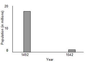 Which statement does the described graph below clearly support? Native Americans fled-example-1