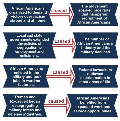 Which diagram illustrates a cause-and-effect relationship in the military during World-example-1