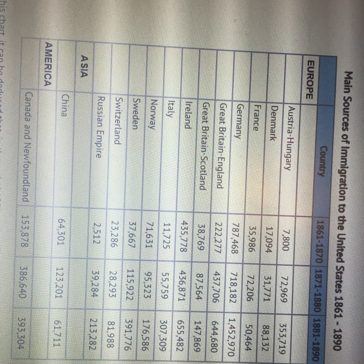 According to this chart, it can be deduced that, in the period 1881-1890, A) people-example-1