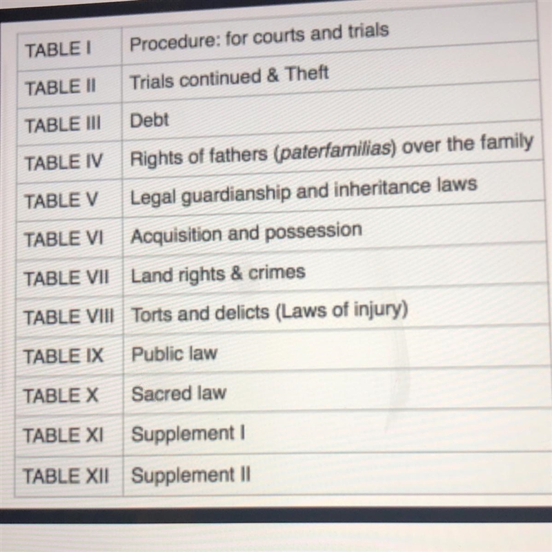 What were the Twelve Tables?-example-1