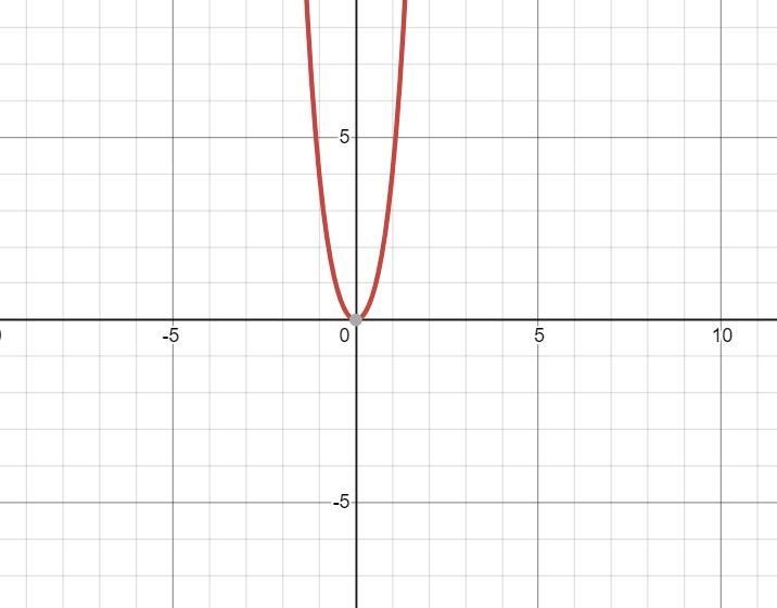 What is the maximum number of turns for the graph of f(x)=x^4+3x^2?-example-1