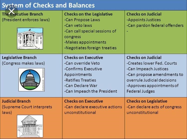 Match the branches of government with its description​-example-1