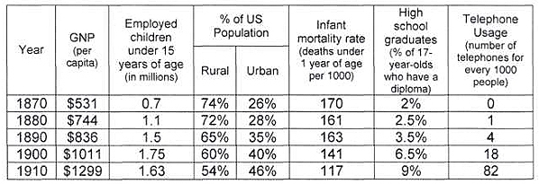 According the table above,name one aspect of American life that improved between 1870 and-example-1