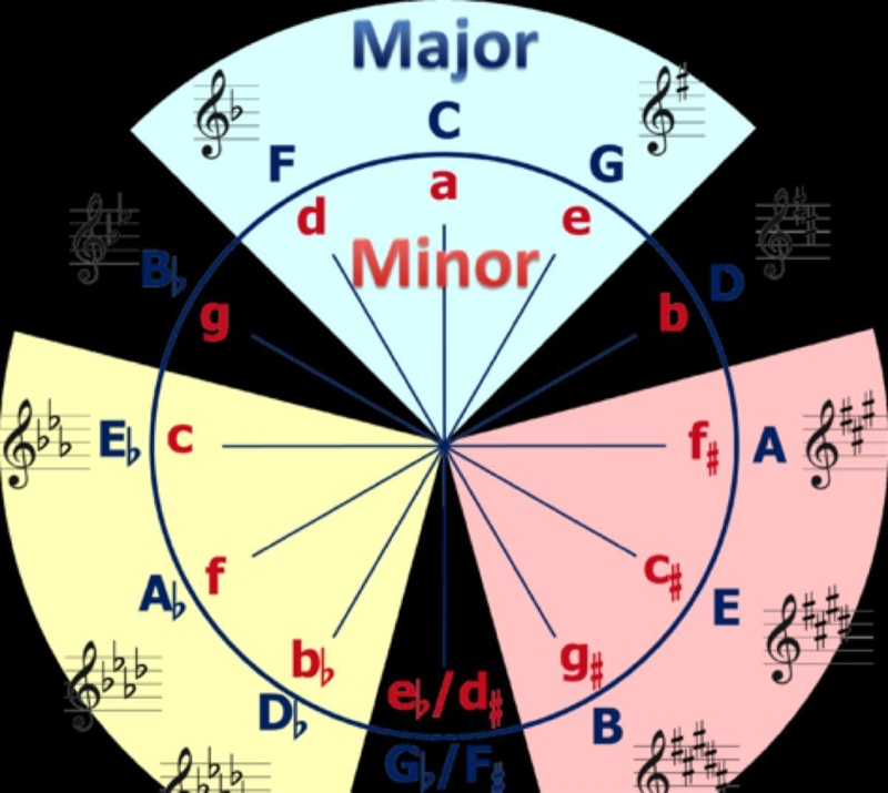 Which key is located just to the right of G major on the circle of the fifth? That-example-1