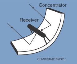 Explain how Concentrating solar power (CSP) technology works-example-1