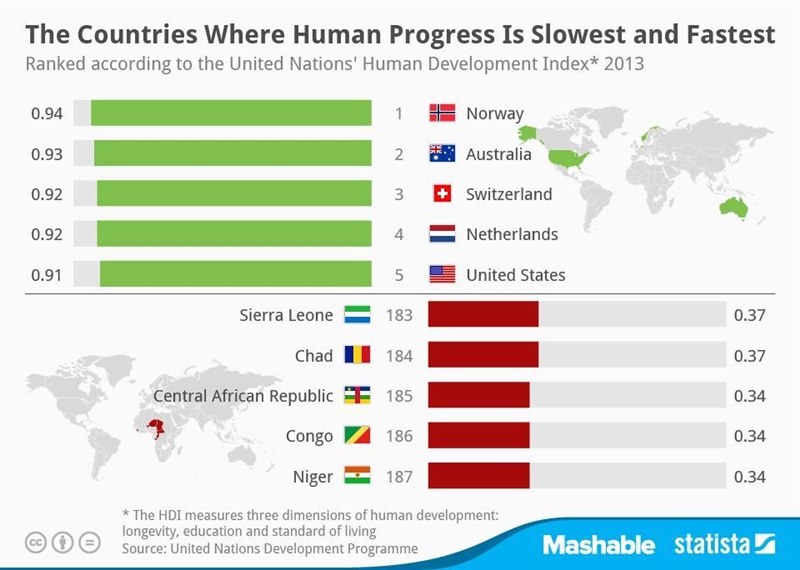 Which organization maintains the Human Development Index (HDI)? Doctors Without Borders-example-1