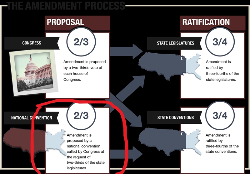 What must occur for state legislatures to propose an amendment to the Constitution-example-1