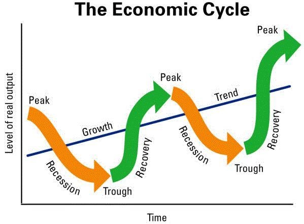 This is a period of growth in an economy.-example-1