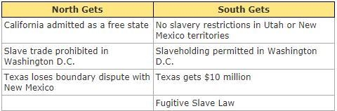 Which territories were affected by the Compromise of 1850? How were they affected-example-1