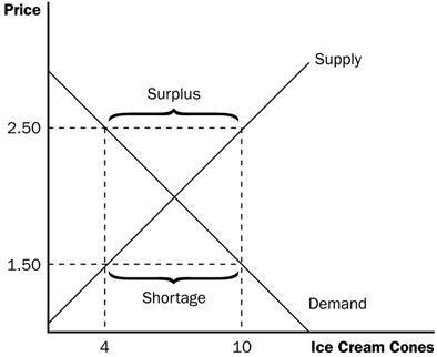 Explain why shortages and surplus are not temporary when price controls are used?-example-1