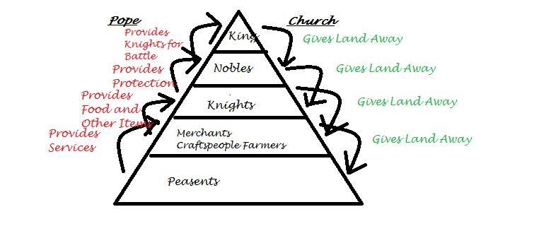 Who was at the top of the feudal system hierarchy-example-1