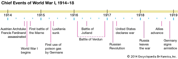 The century 1914-1919-example-1