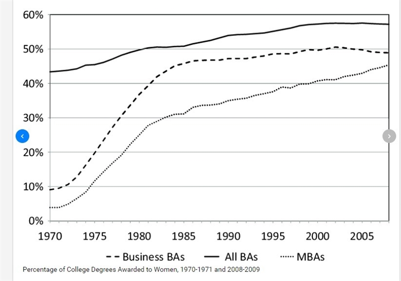 Which argument does the graph "Percentage of College Degrees Awarded to Women-example-1