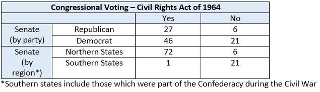 According to the votes shown in the table who opposed the civil rights act of 1964-example-1