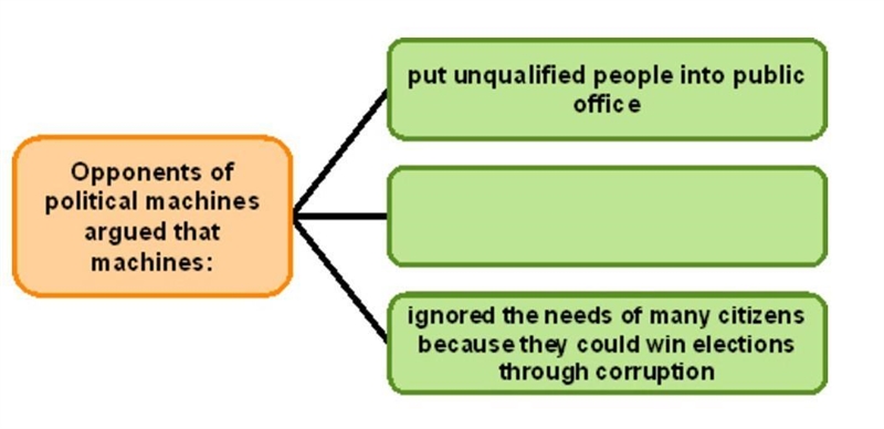 Look at the graphic below. Which phrase best fits in the blank box? wasted government-example-1