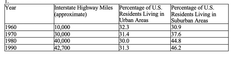 Which geographic process is shown in this chart? (3 points) Redlining Gentrification-example-1