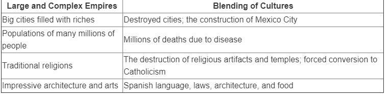 Study the chart. A. Aztec and Incan Empires Before and After Spanish Conquest B. Causes-example-1