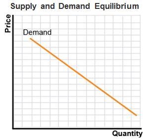 In order to achieve equilibrium, what else must be included on the graph? A. disequilibrium-example-1