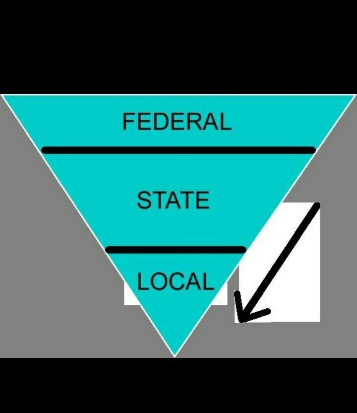 This image represents which idea found in the constitution A) Federalism B) Separation-example-1