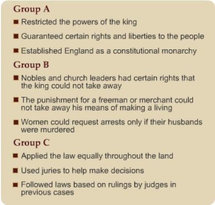 Which group in the box describes the basic principles of the English Bill of Rights-example-1