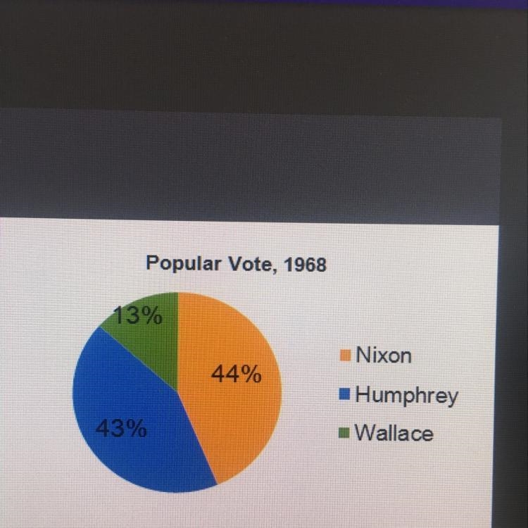 Based on the graph, which of the following statements is true? A) Nixon lost important-example-1