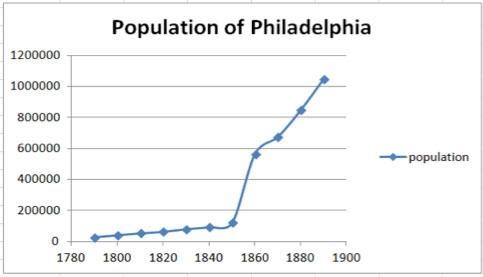 Based on the graph and your knowledge of U.S. history, what resulted from the change-example-1