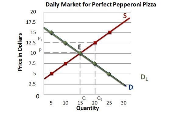 The above graph is an example of a __________ shift in the market. A. price B. supply-example-1