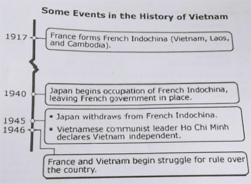 How did the events of the timeline lead to the united states' involvement in vietnam-example-1