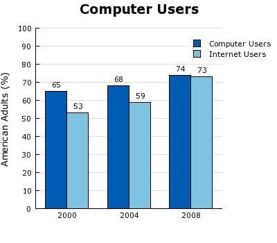 Based on the graph, what conclusion can be drawn about access to computers and the-example-1