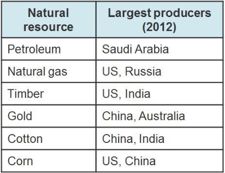 Really grateful if someone could help me right away! The chart shows the largest producers-example-1