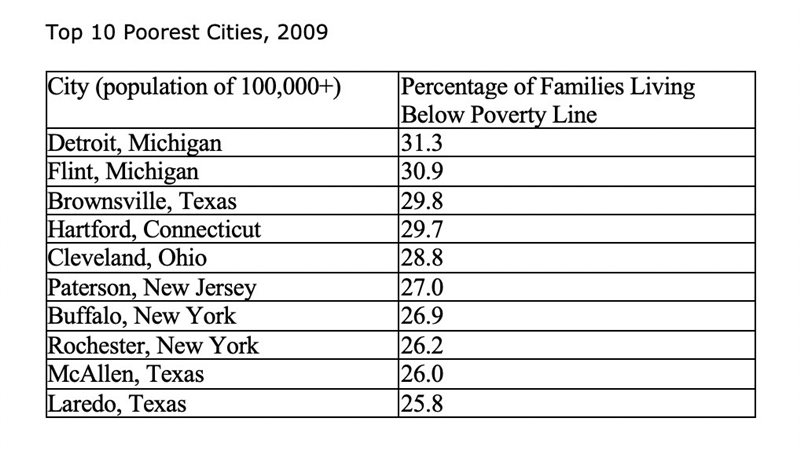 Which factor best suggests a cause for the urban problems shown in this table? (3 points-example-1