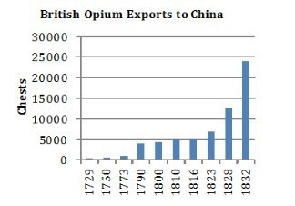 10 pts!! answer sooon! The graph shows British opium exports to China from 1729 to-example-1