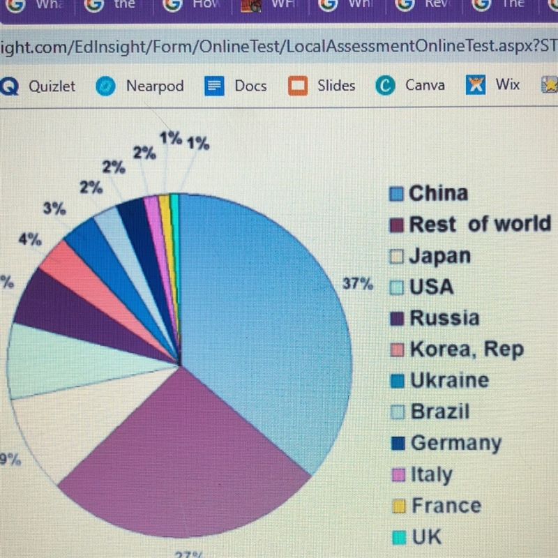 What is most likely the reason that the United States is no longer the largest producer-example-1