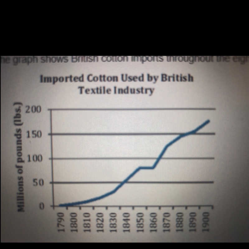 The graph shows British cotton in points throughout the 18th century. This graph could-example-1