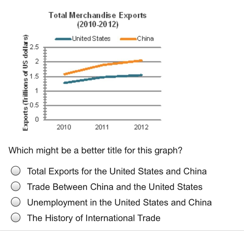 Which might be a better title for this graph?-example-1